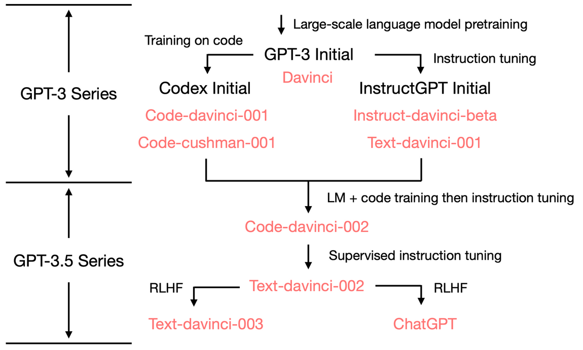 GPT-3 RLHF