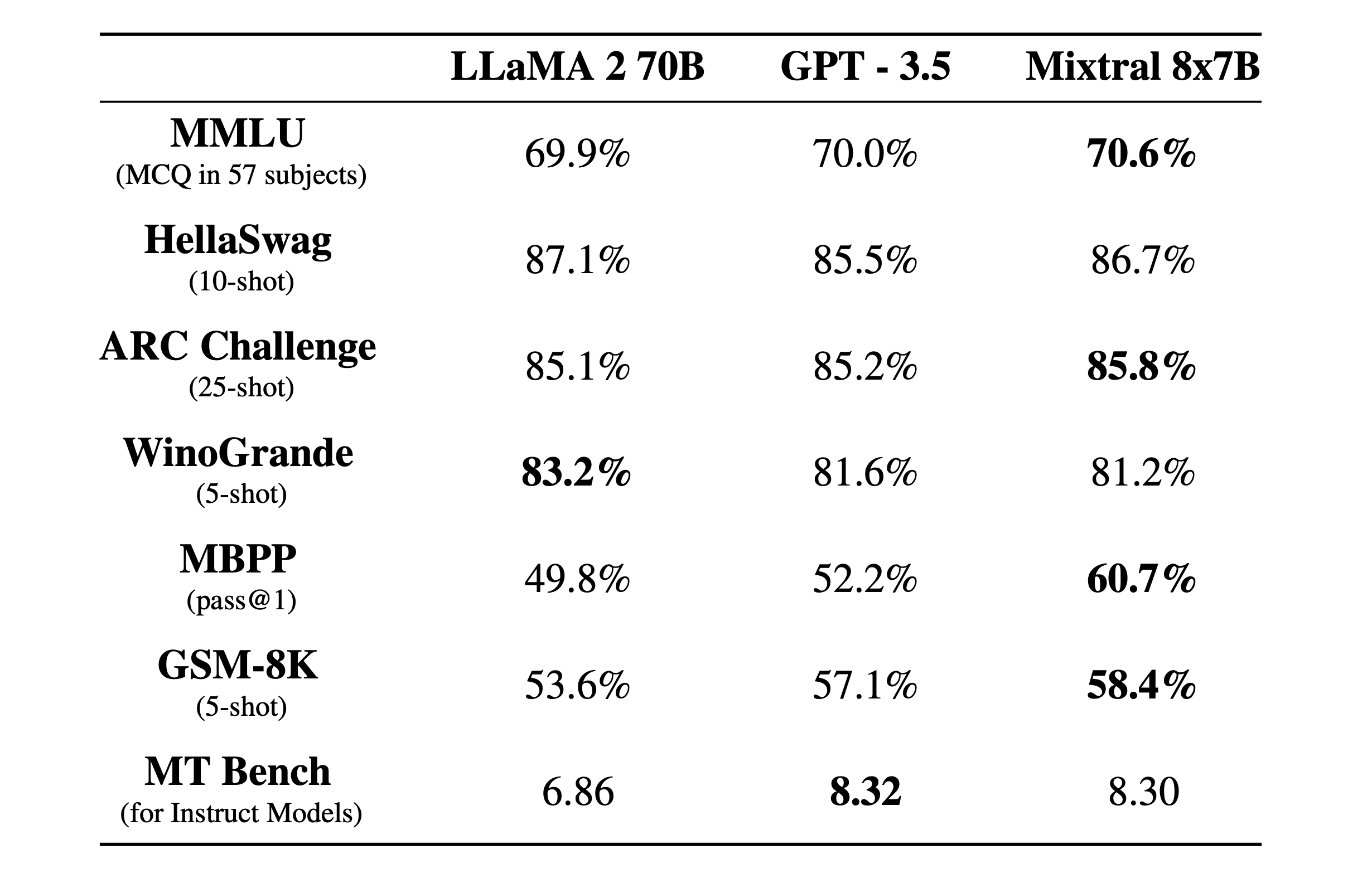 Benchmark Summary