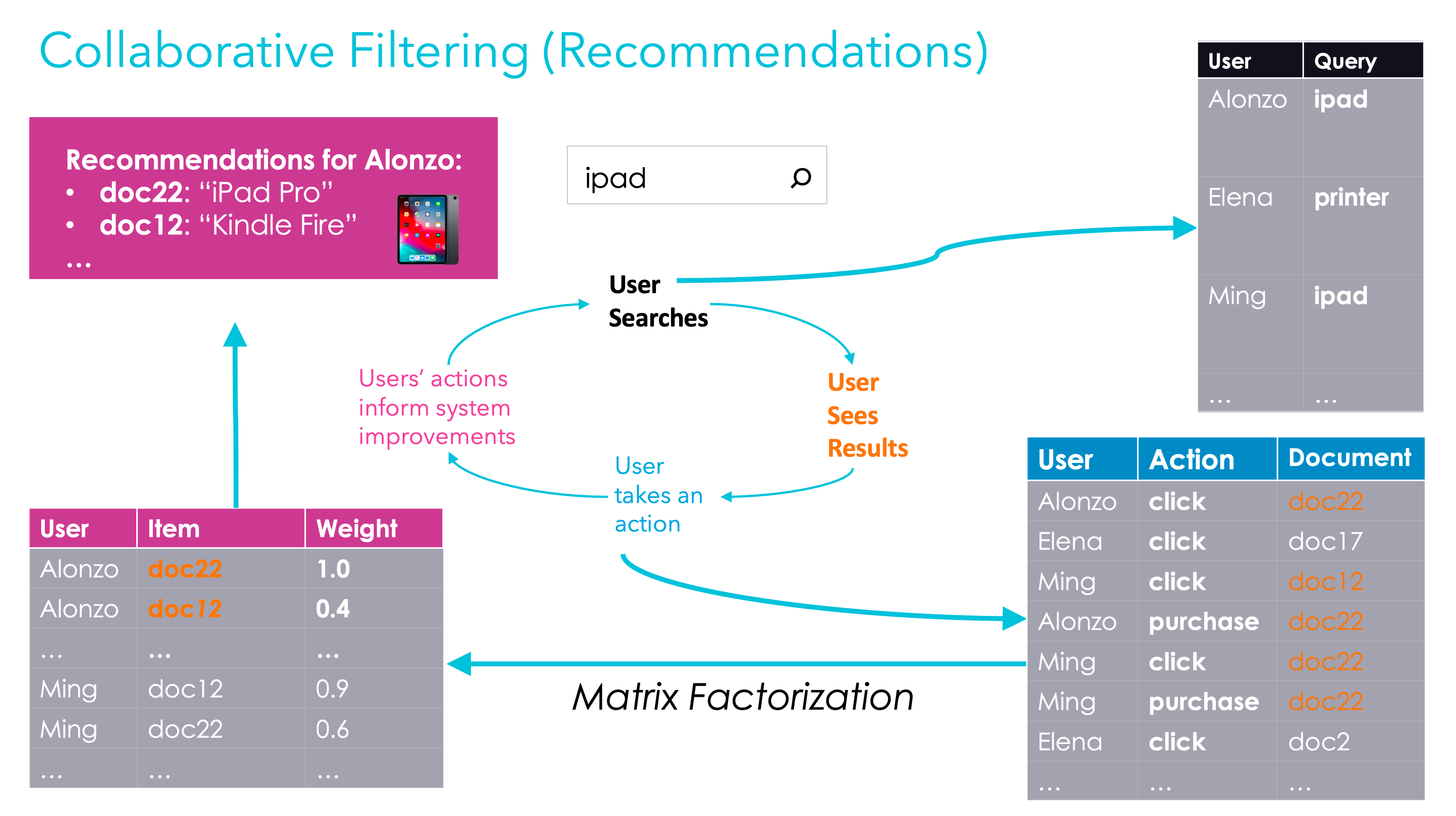 Collaborative Filtering