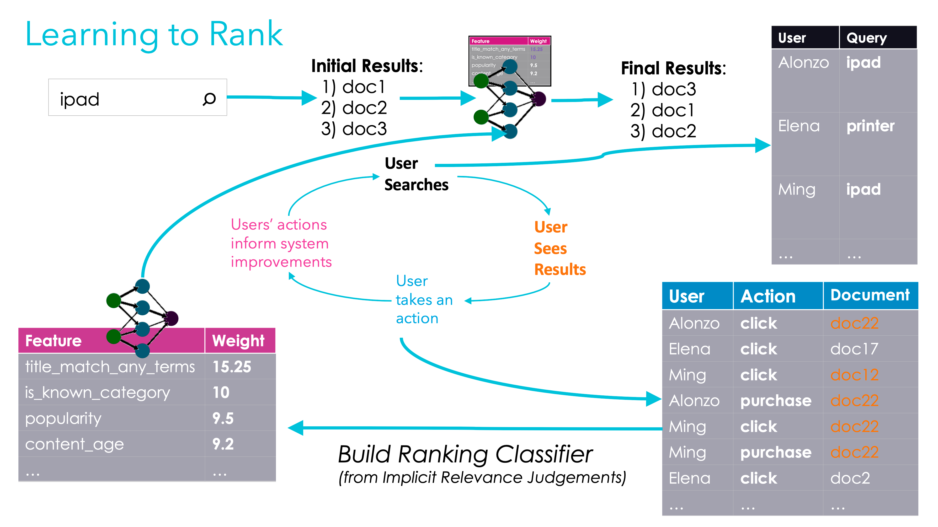 Learning to Rank