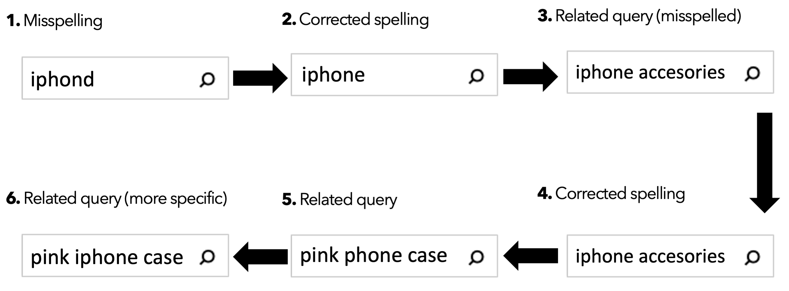 Table 6.3: Contextualized related terms lists by category for the query "chef"