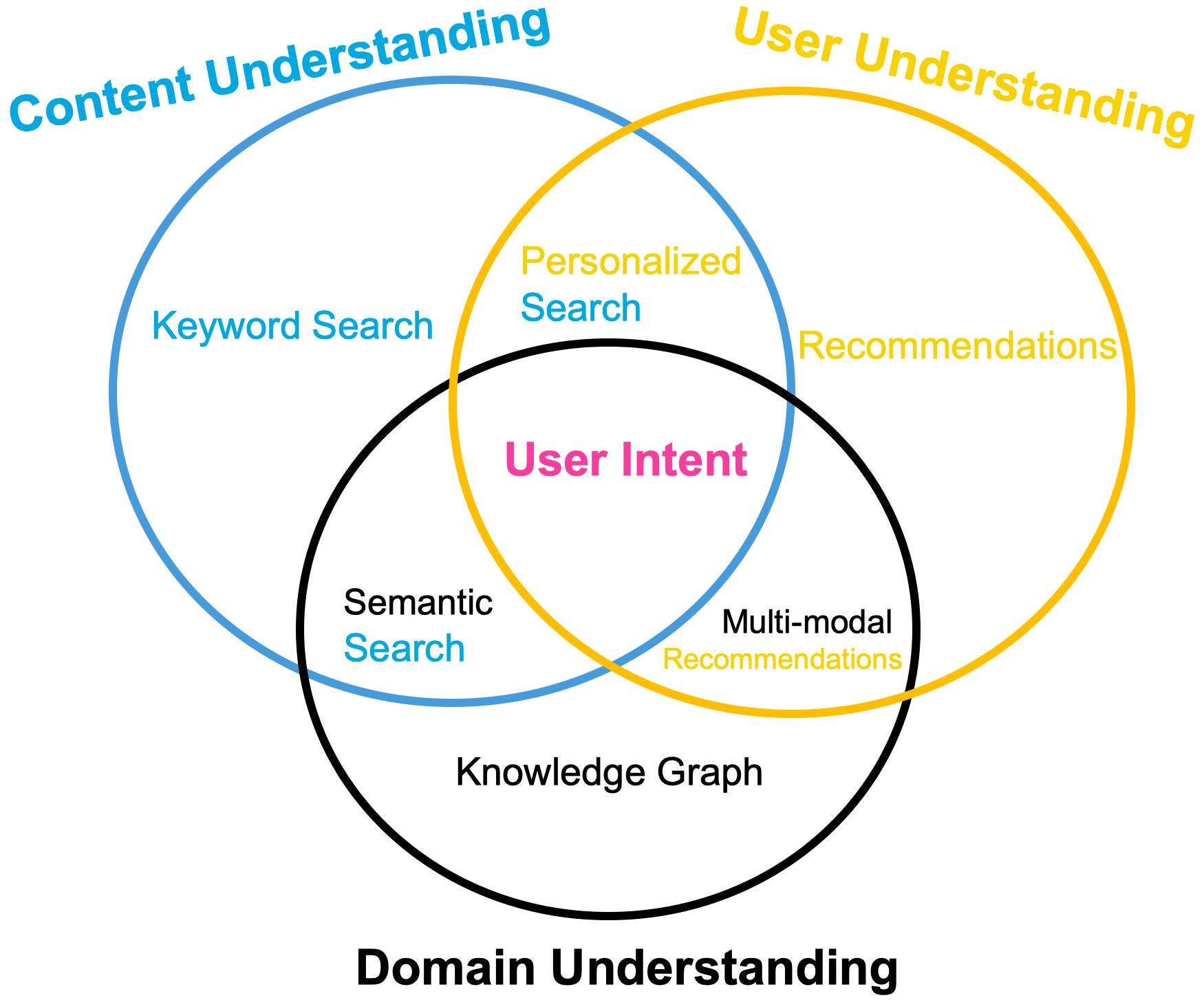 User Intent Dimensions